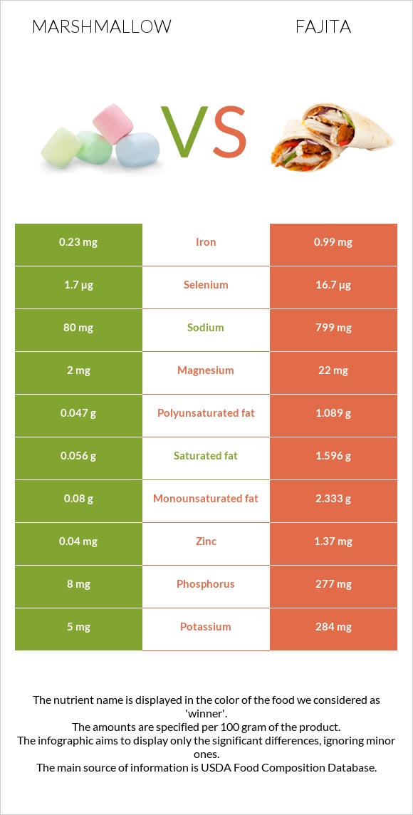 Marshmallow vs Fajita infographic