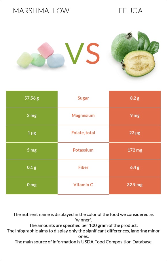 Marshmallow vs Feijoa infographic