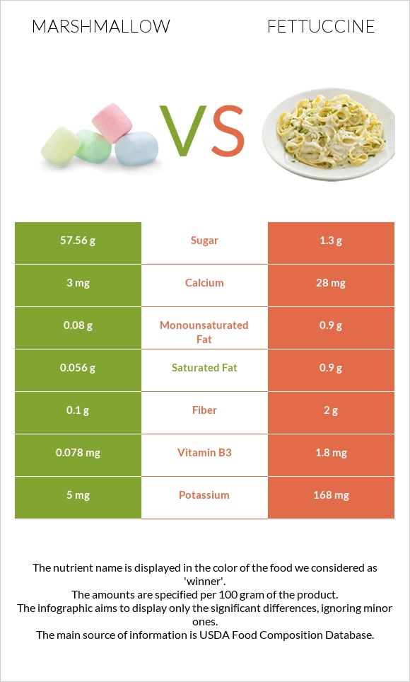 Marshmallow vs Fettuccine infographic