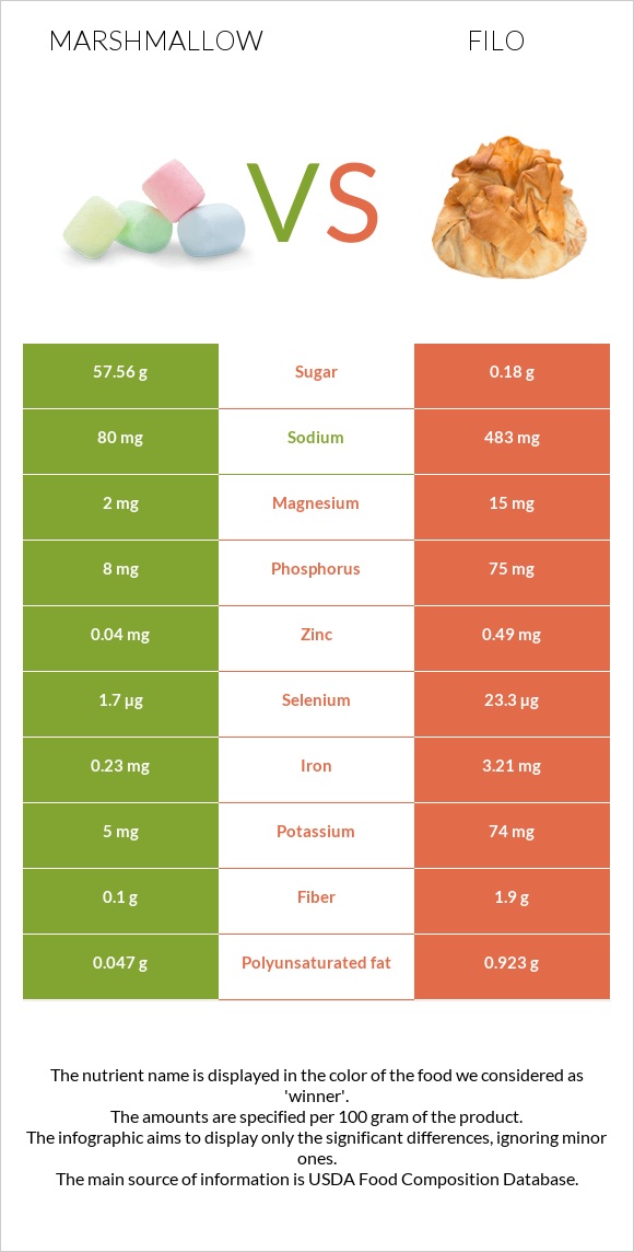 Marshmallow vs Filo infographic