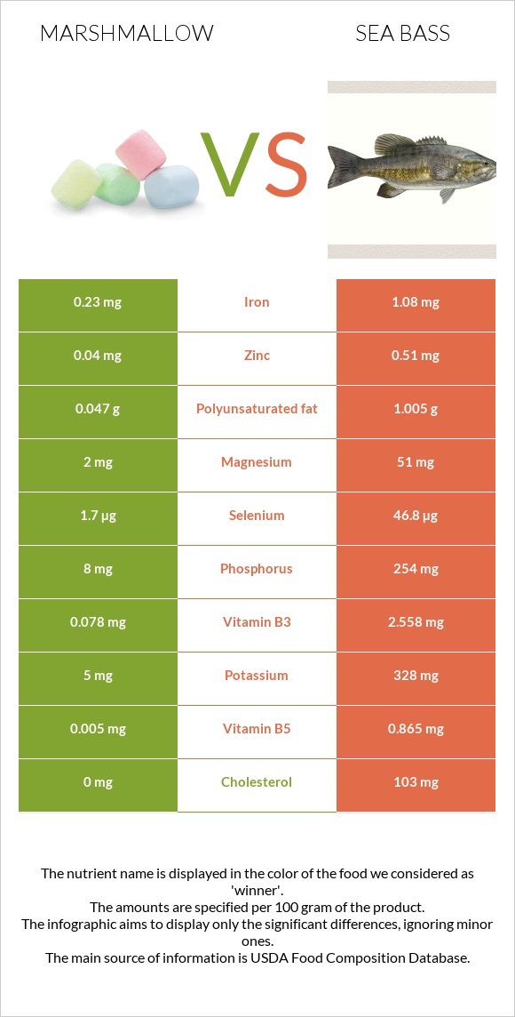 Marshmallow vs Sea bass infographic