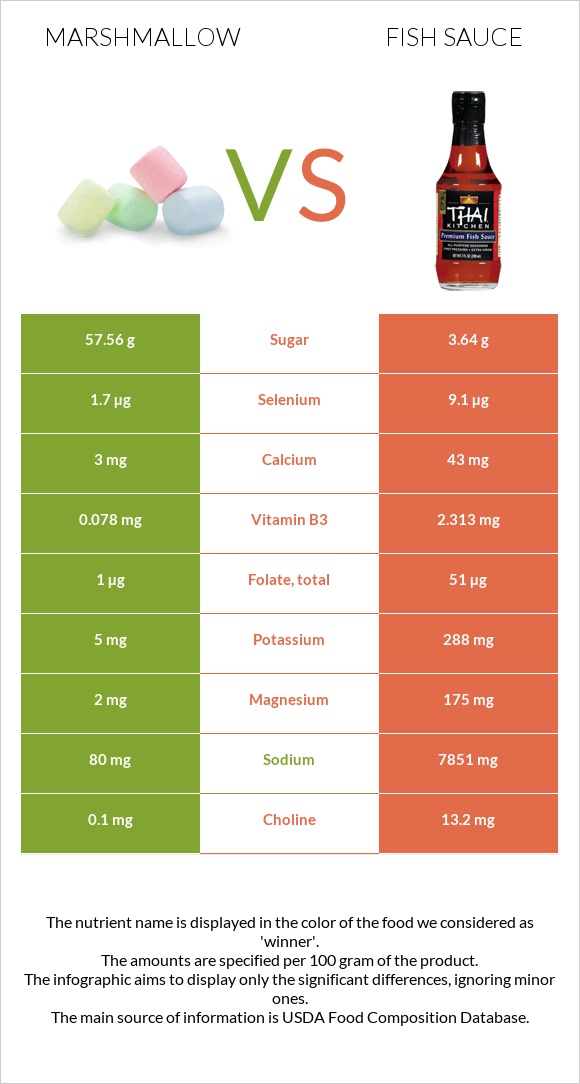 Marshmallow vs Fish sauce infographic