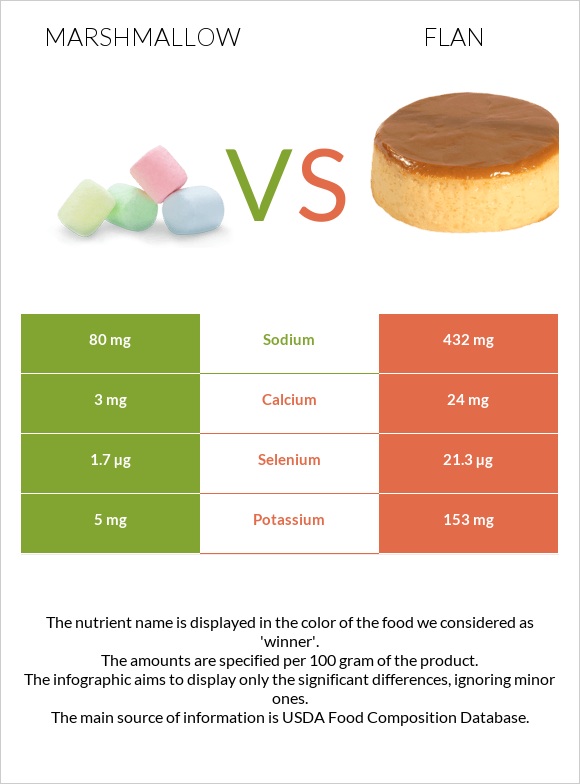 Մարշմելոու vs Flan infographic