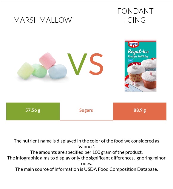 Marshmallow vs Fondant icing infographic