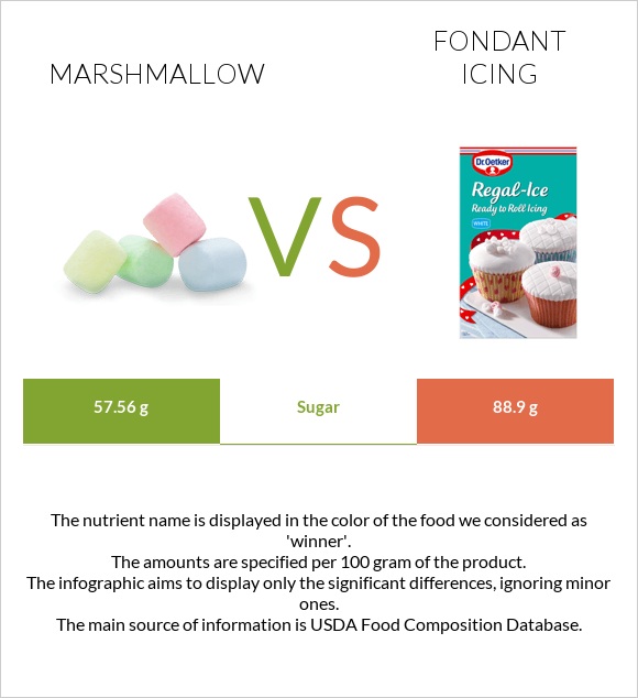 Մարշմելոու vs Ֆոնդանտ infographic