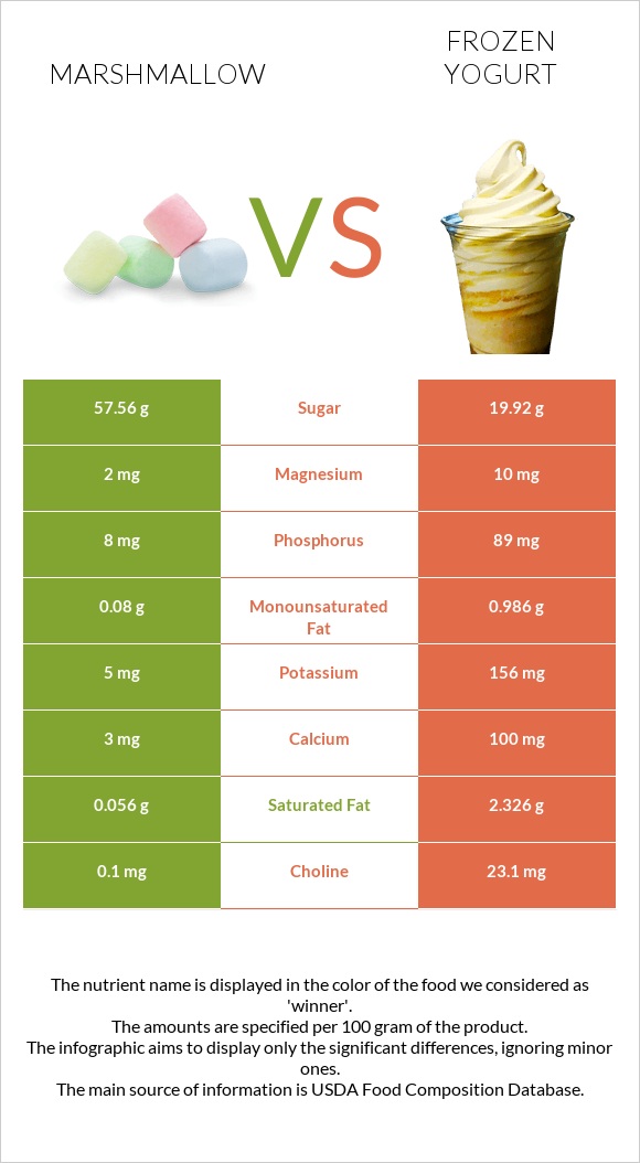 Marshmallow vs Frozen yogurt infographic