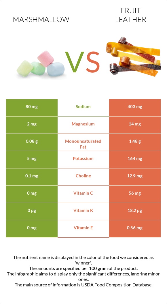 Մարշմելոու vs Fruit leather infographic