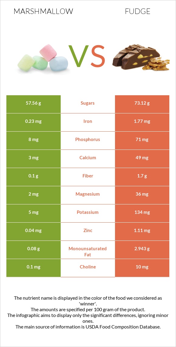 Marshmallow vs Fudge infographic