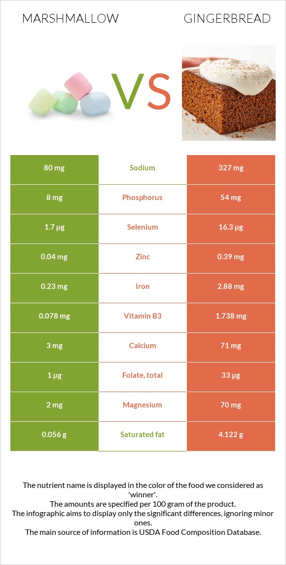 Marshmallow vs Gingerbread infographic