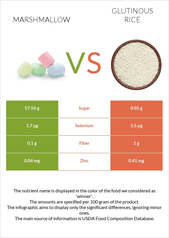 Marshmallow vs Glutinous rice infographic