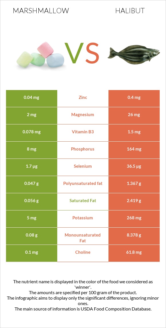 Marshmallow vs Halibut raw infographic