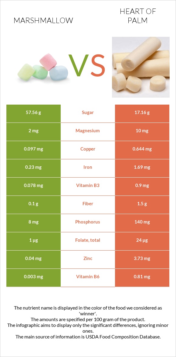 Marshmallow vs Heart of palm infographic