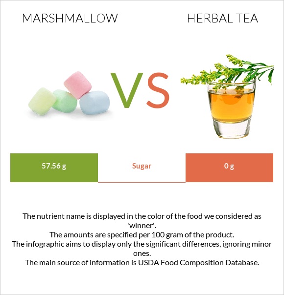 Մարշմելոու vs Բուսական թեյ infographic