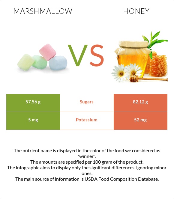 Marshmallow vs Honey infographic
