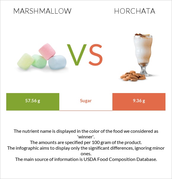 Marshmallow vs Horchata infographic