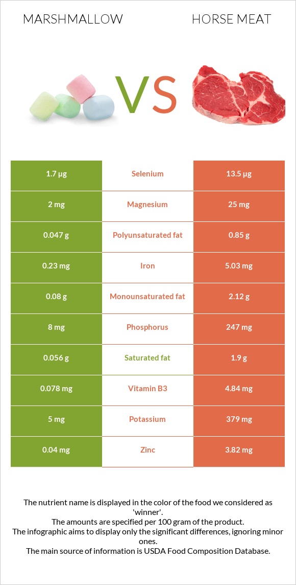 Marshmallow vs Horse meat infographic