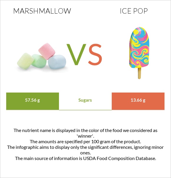 Մարշմելոու vs Մրգային սառույց infographic