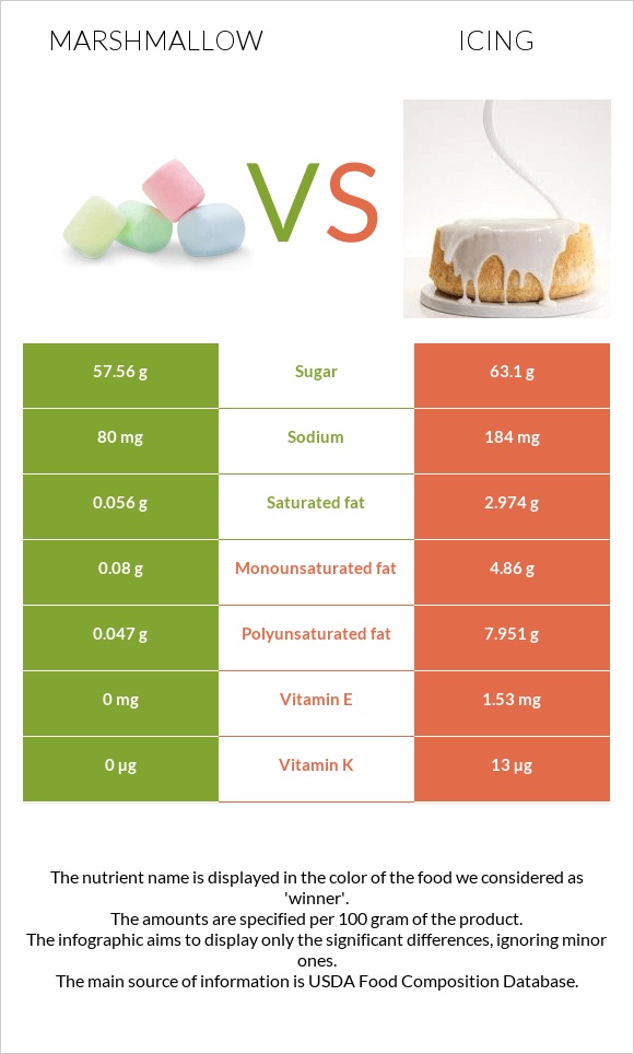 Մարշմելոու vs Գլազուր infographic