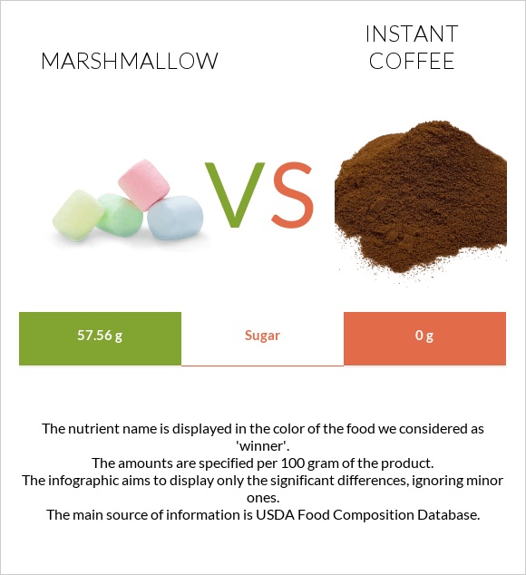 Marshmallow vs Instant coffee infographic