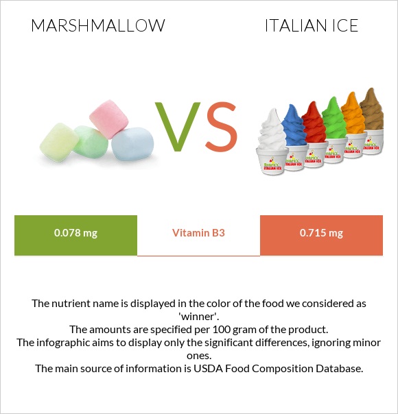 Marshmallow vs Italian ice infographic