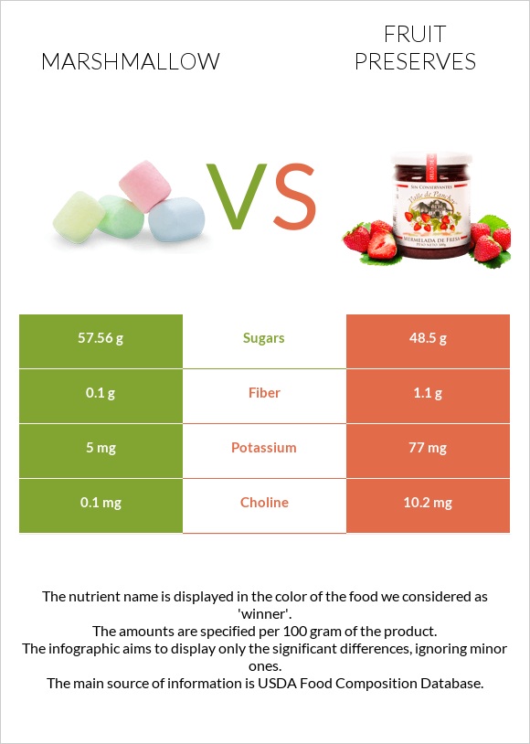 Marshmallow vs Fruit preserves infographic