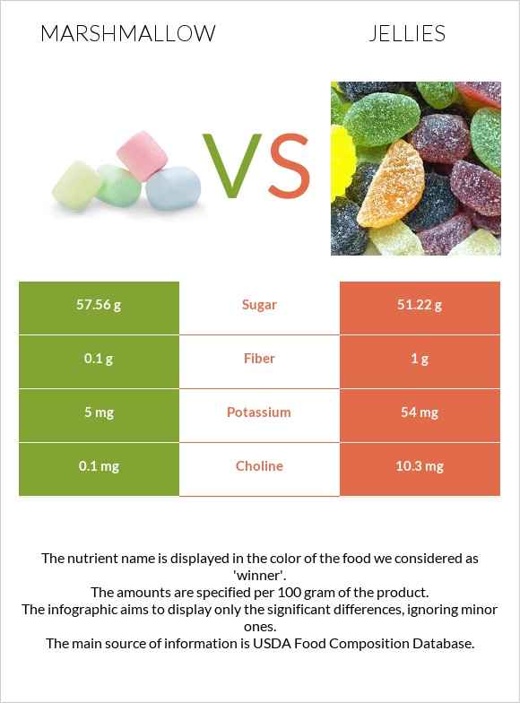 Marshmallow vs Jellies infographic