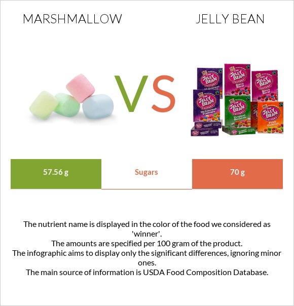Marshmallow vs Jelly bean infographic