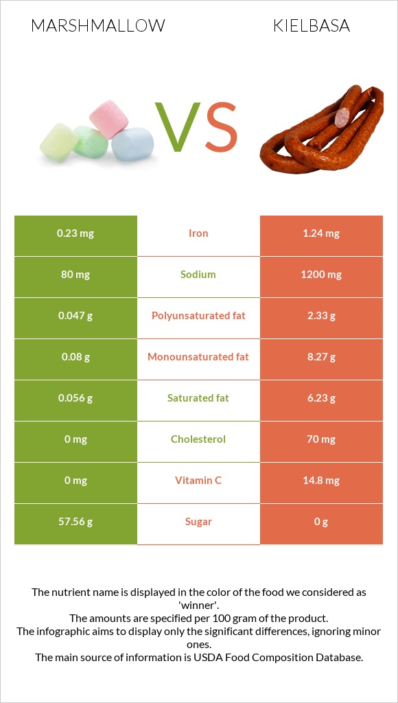 Մարշմելոու vs Երշիկ infographic