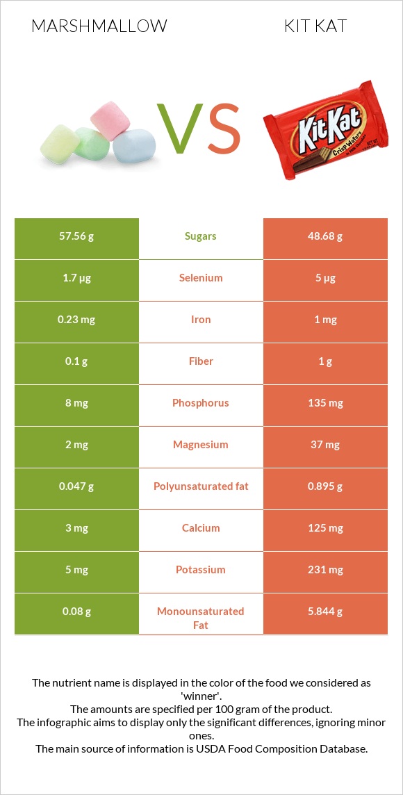 Marshmallow vs Kit Kat infographic