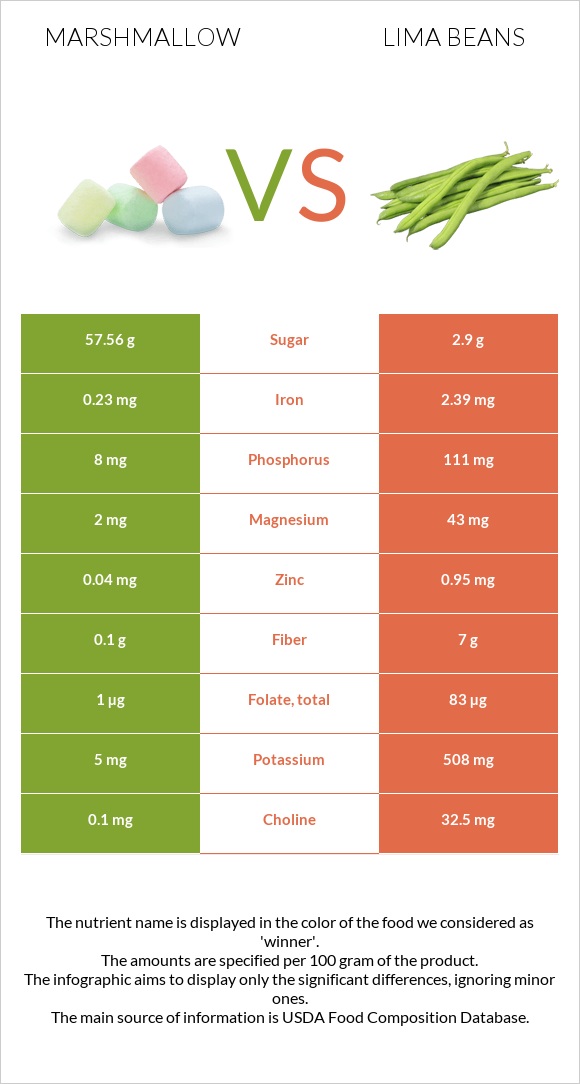 Մարշմելոու vs Lima bean infographic