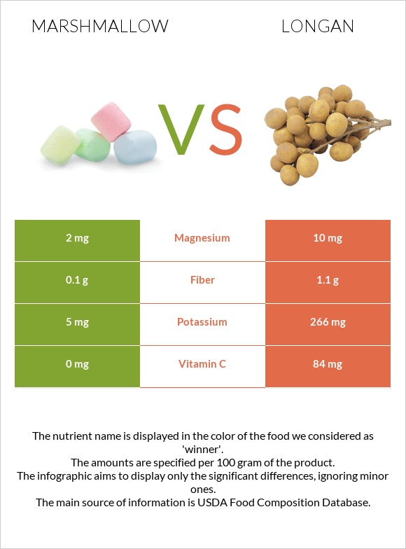 Մարշմելոու vs Longan infographic