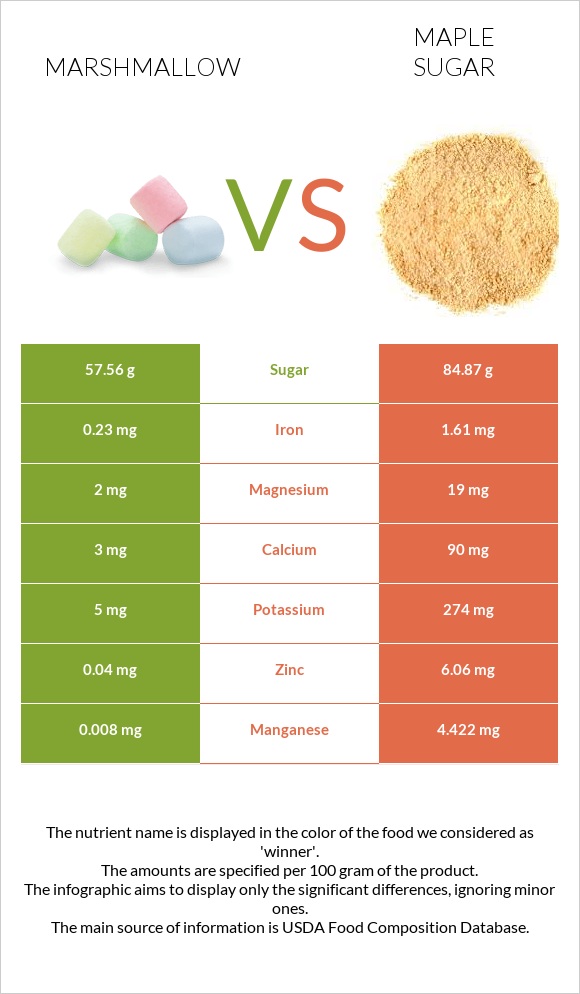 Marshmallow vs Maple sugar infographic