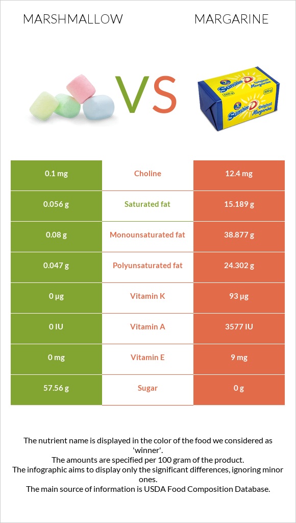 Marshmallow vs Margarine infographic