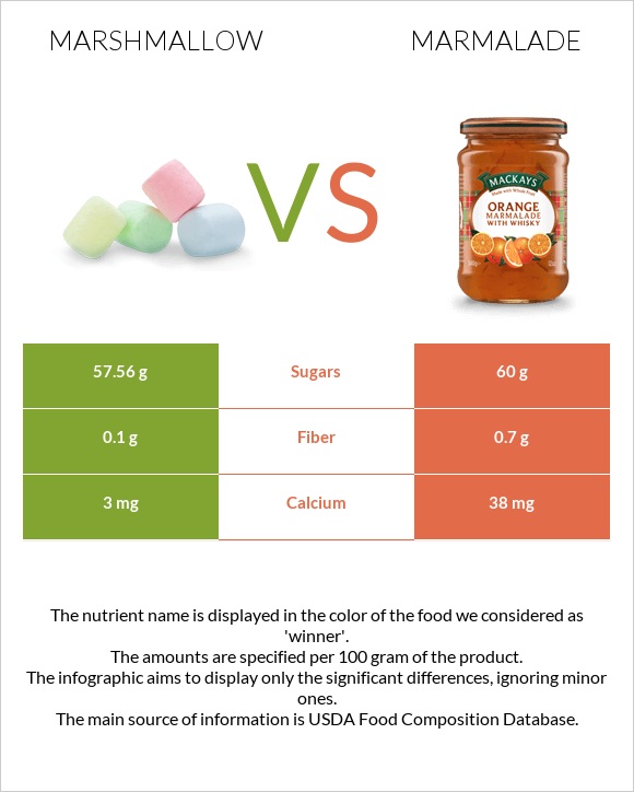 Marshmallow vs Marmalade infographic