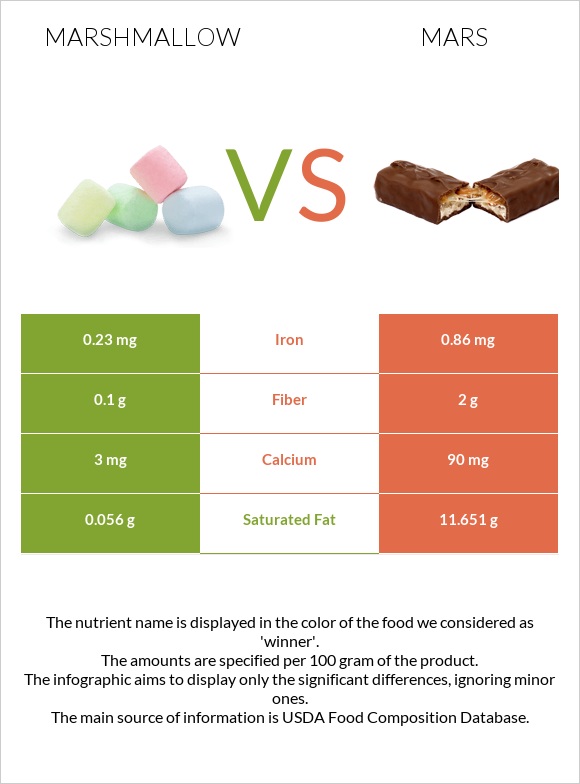 Marshmallow vs Mars infographic