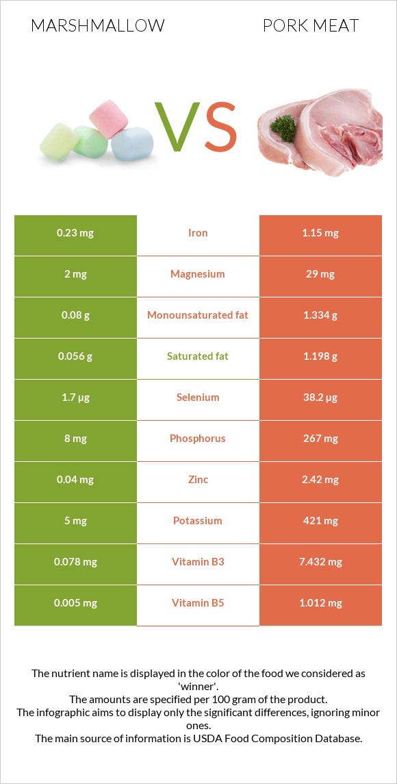 Marshmallow vs Pork Meat infographic