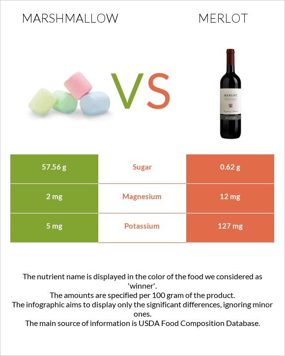 Marshmallow vs Merlot infographic