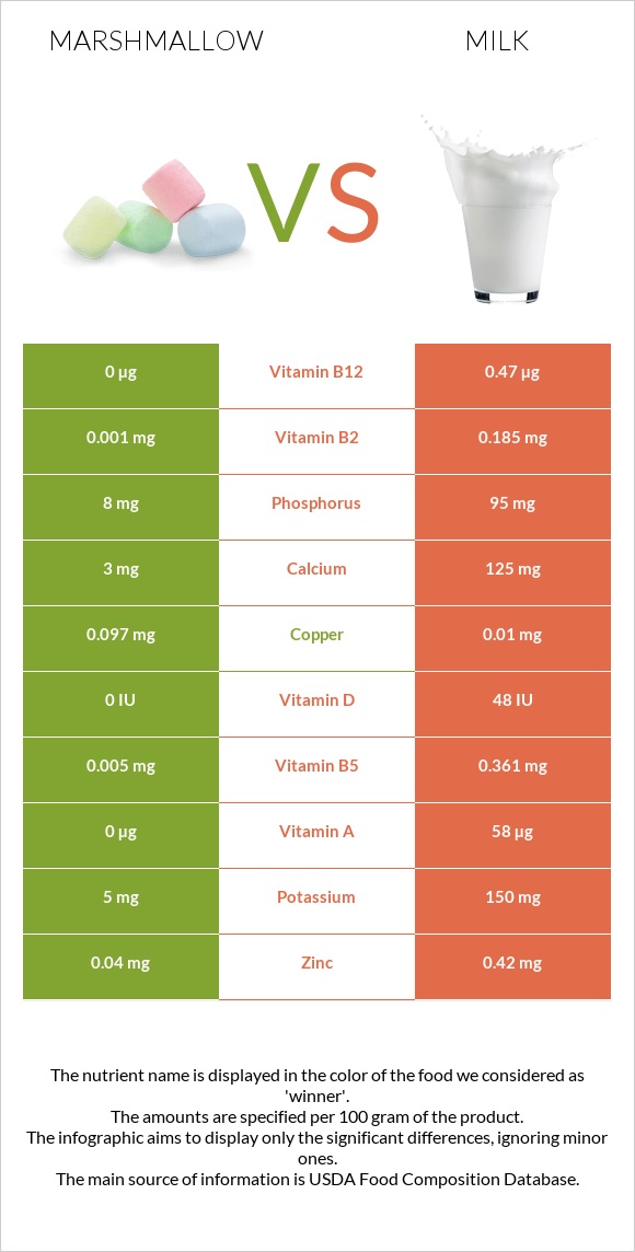 Մարշմելոու vs Կաթ infographic