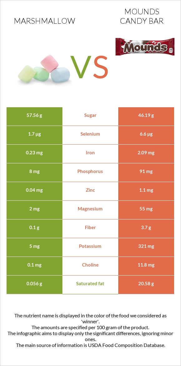 Մարշմելոու vs Mounds candy bar infographic