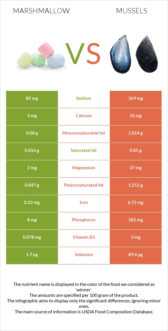 Մարշմելոու vs Միդիա infographic