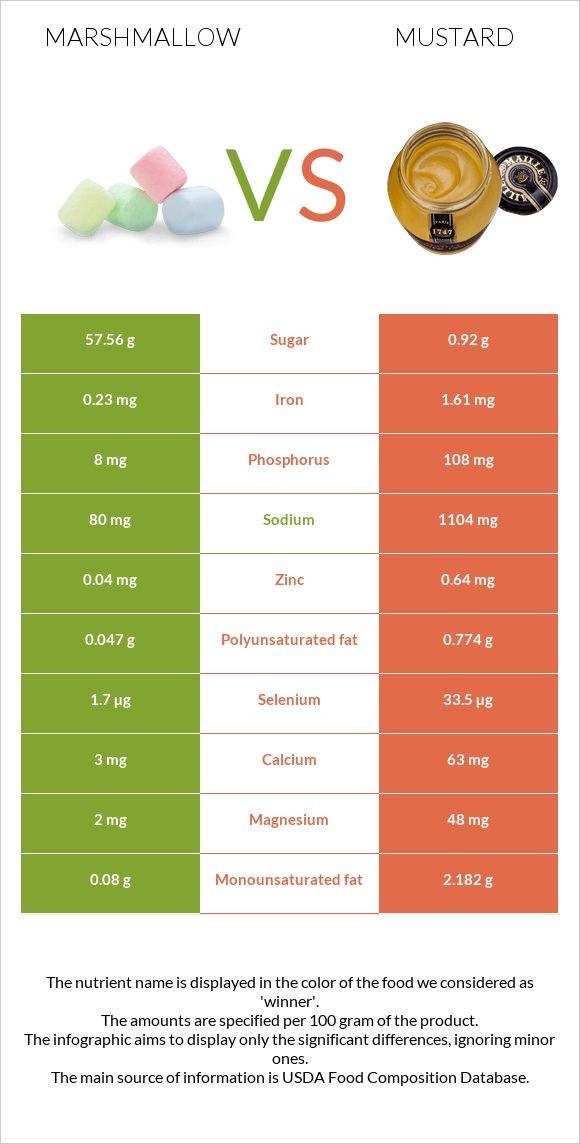 Marshmallow vs Mustard infographic