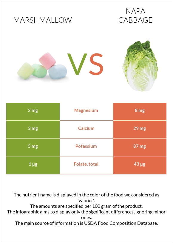 Marshmallow vs Napa cabbage infographic