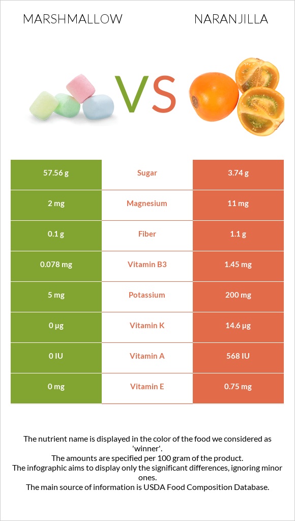 Marshmallow vs Naranjilla infographic