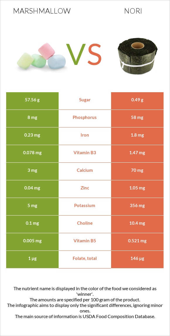 Marshmallow vs Nori infographic