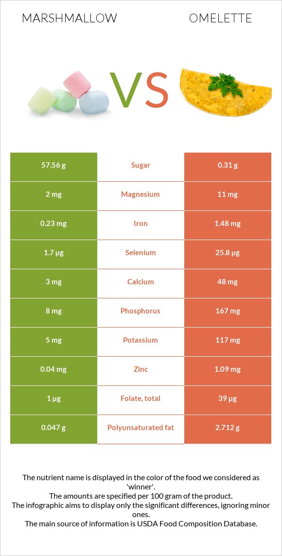 Մարշմելոու vs Օմլետ infographic