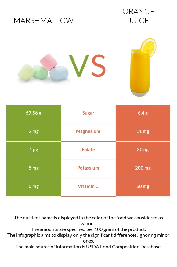 Marshmallow vs Orange juice infographic