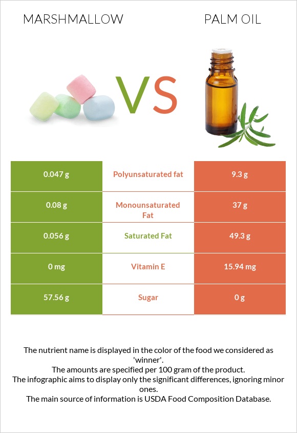 Marshmallow vs Palm oil infographic