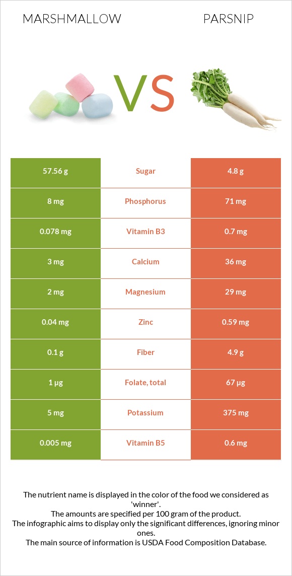 Marshmallow vs Parsnip infographic