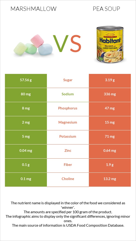 Marshmallow vs Pea soup infographic