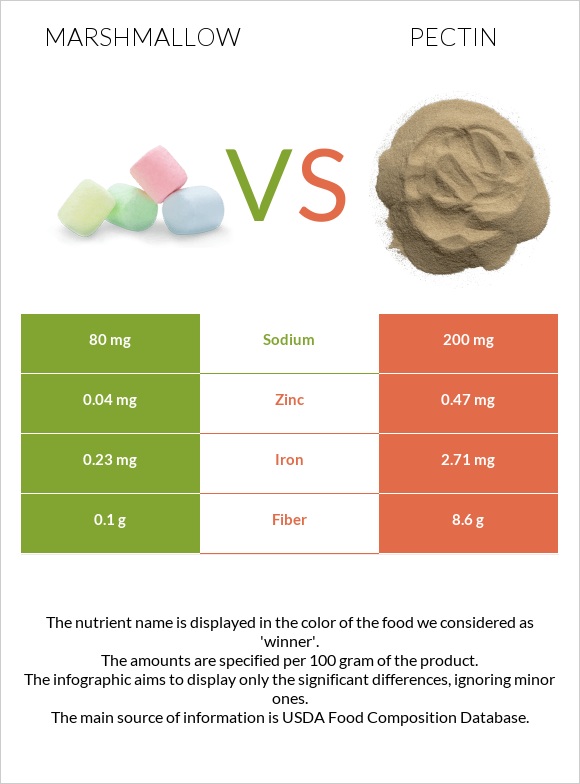Marshmallow vs Pectin infographic